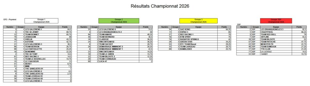 EP2 Puymirol - Championnat Nouvelle Aquitaine 2026